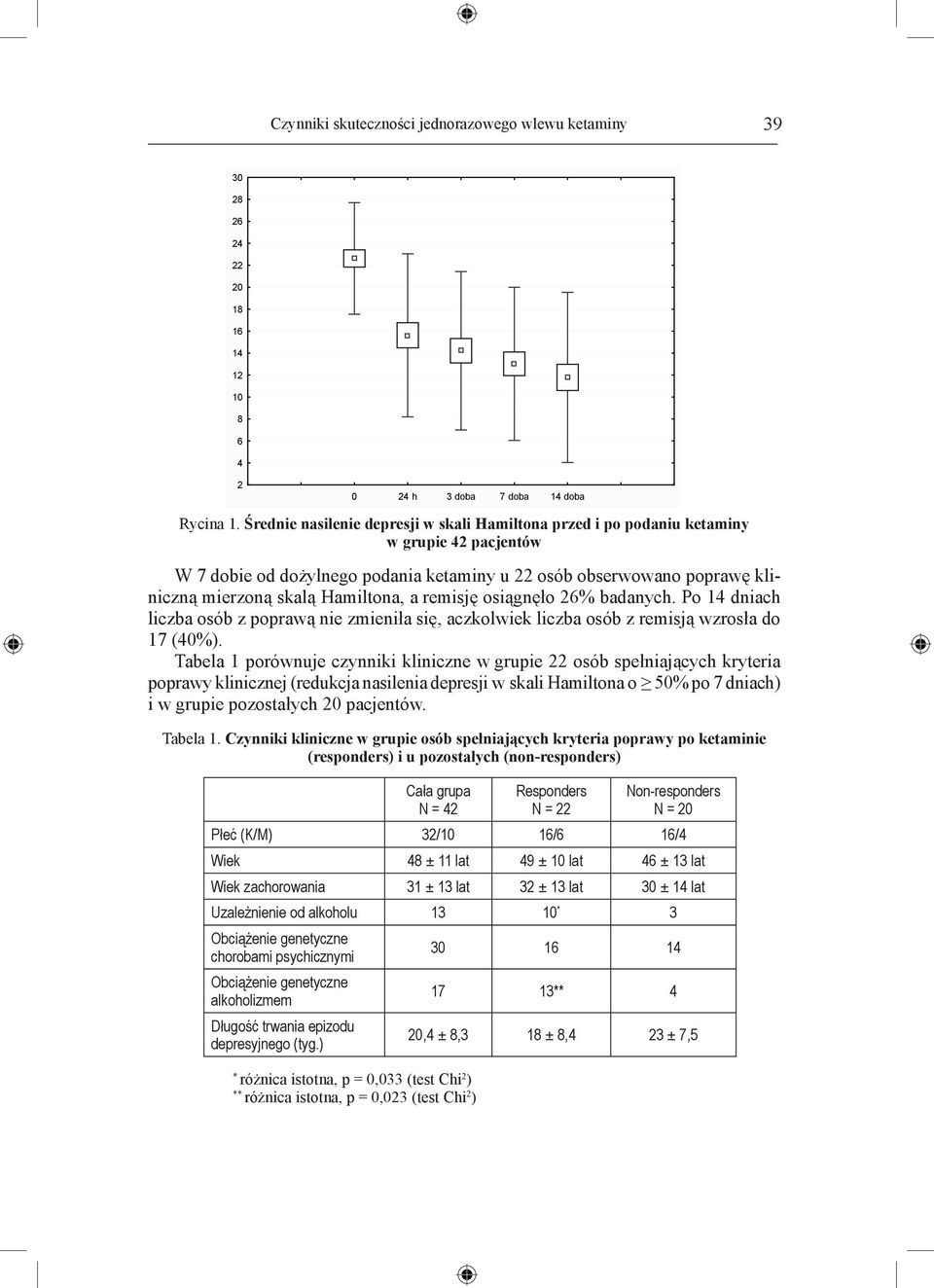 Hamiltona, a remisję osiągnęło 26% badanych. Po 14 dniach liczba osób z poprawą nie zmieniła się, aczkolwiek liczba osób z remisją wzrosła do 17 (40%).