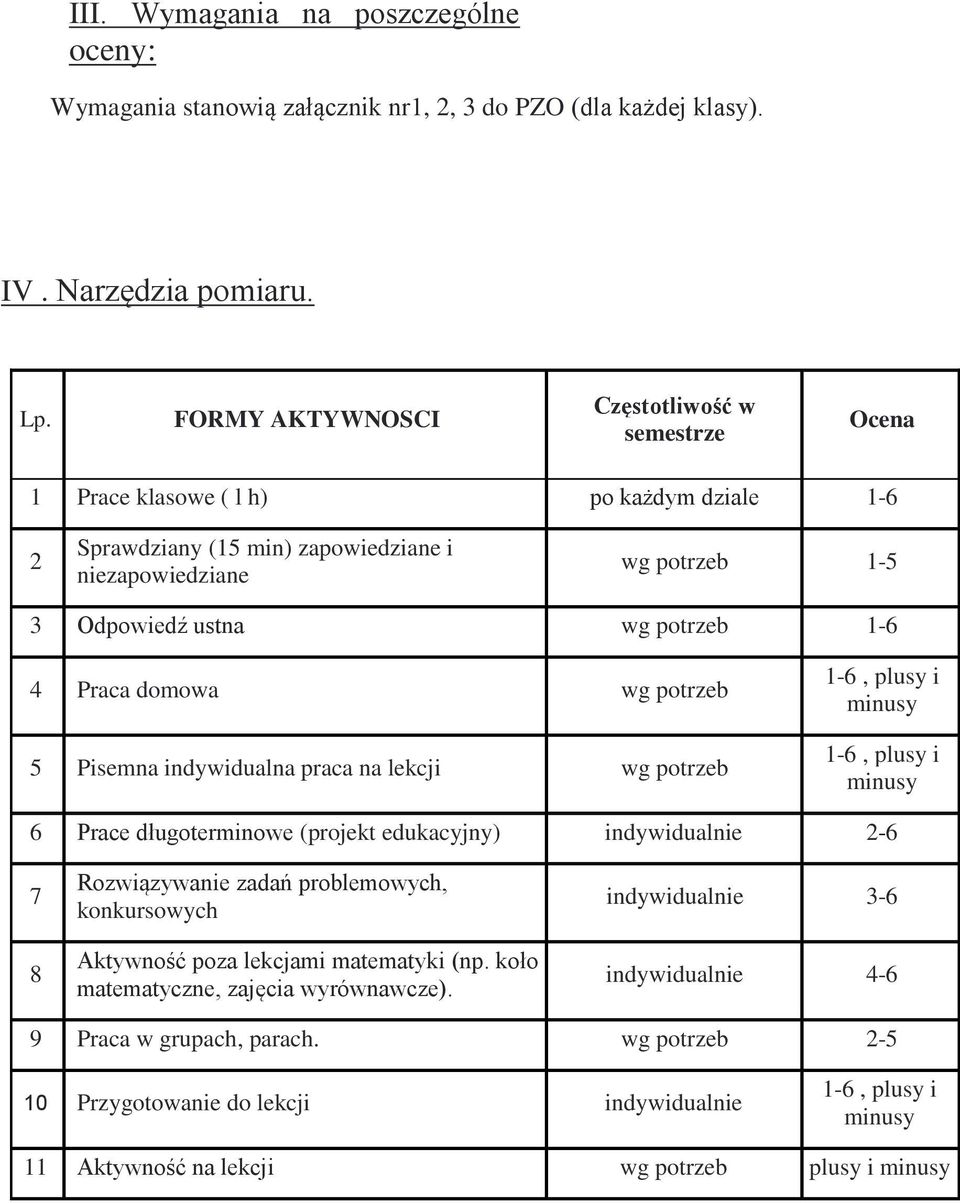 Praca domowa wg potrzeb 5 Pisemna indywidualna praca na lekcji wg potrzeb 1-6, plusy i minusy 1-6, plusy i minusy 6 Prace długoterminowe (projekt edukacyjny) indywidualnie 2-6 7 8 Rozwiązywanie zadań