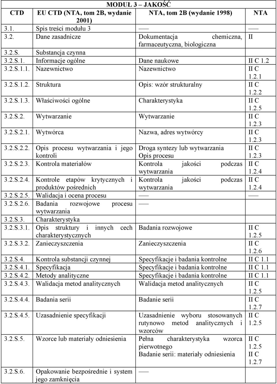 2.5 3.2.S.2. Wytwarzanie Wytwarzanie II C 1.2.3 3.2.S.2.1. Wytwórca Nazwa, adres wytwórcy II C 1.2.3 3.2.S.2.2. Opis procesu wytwarzania i jego Droga syntezy lub wytwarzania II C kontroli Opis procesu 1.