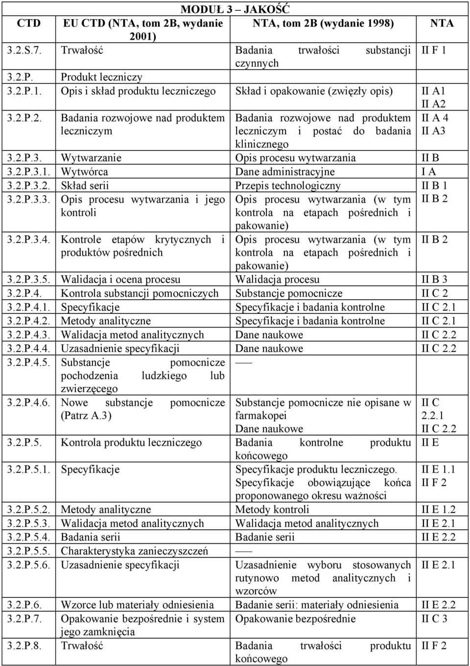 Wytwórca Dane administracyjne I A 3.2.P.3.2. Skład serii Przepis technologiczny 3.2.P.3.3. Opis procesu wytwarzania i jego Opis procesu wytwarzania (w tym kontroli kontrola na etapach pośrednich i 3.