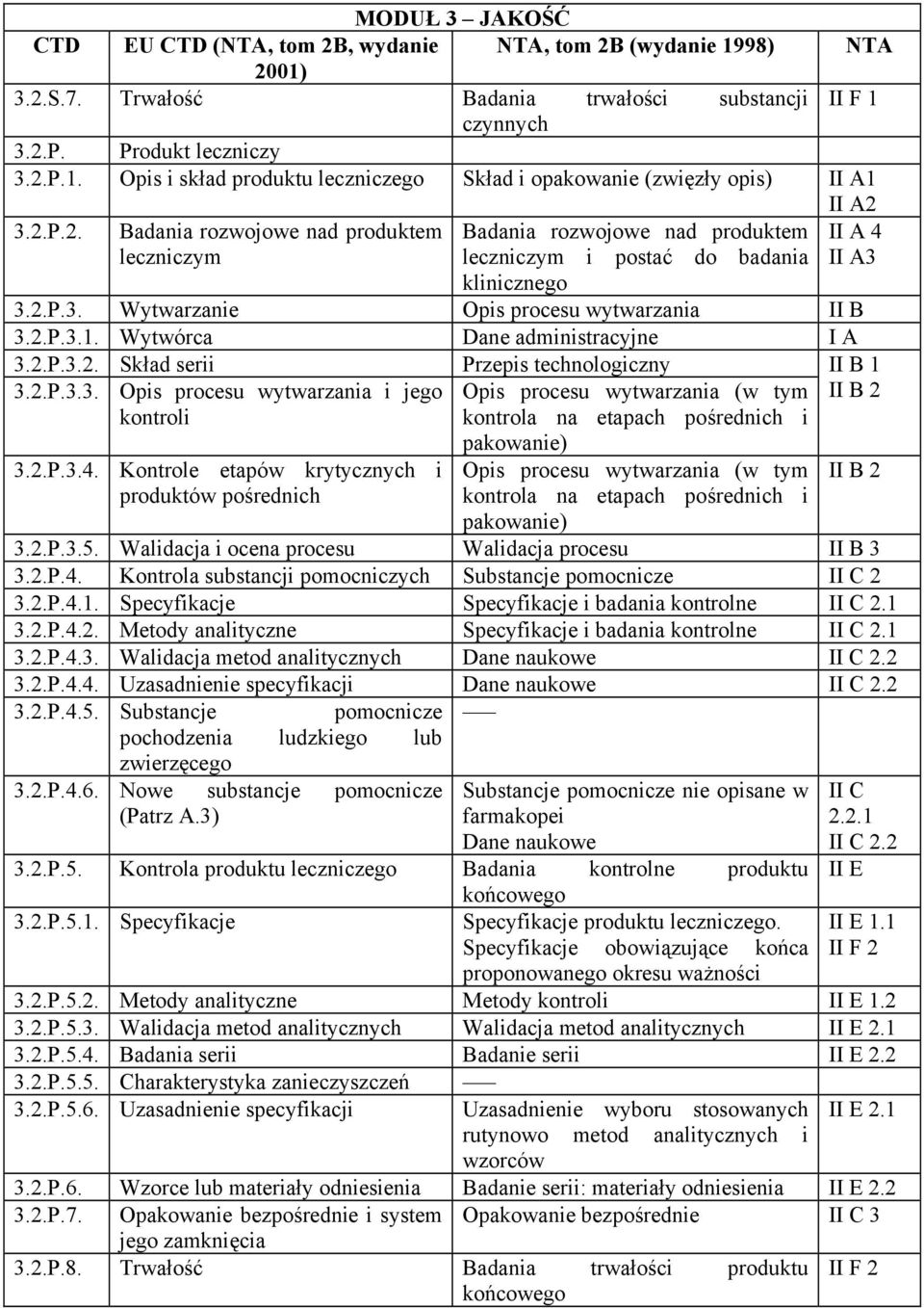 Wytwórca Dane administracyjne I A 3.2.P.3.2. Skład serii Przepis technologiczny 3.2.P.3.3. Opis procesu wytwarzania i jego Opis procesu wytwarzania (w tym kontroli kontrola na etapach pośrednich i 3.