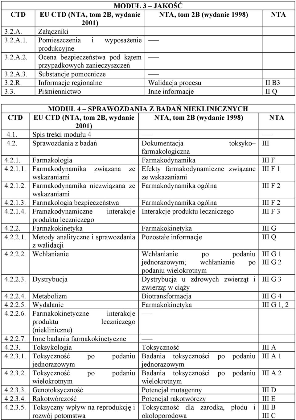 1. Spis treści modułu 4 4.2. Sprawozdania z badań Dokumentacja toksyko III farmakologiczna 4.2.1. Farmakologia Farmakodynamika III F 4.2.1.1. Farmakodynamika związana ze Efekty farmakodynamiczne związane III F 1 wskazaniami ze wskazaniami 4.