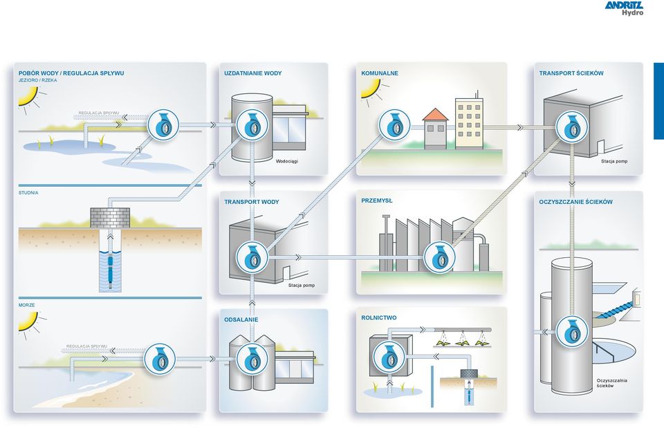 Stacja pomp STUDNIA TRANSPORT WODY PRZEMYSŁ OCZYSZCZANIE ŚCIEKÓW