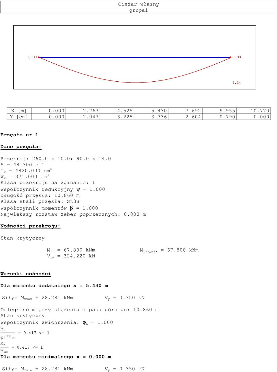 000 Największy rozstaw Ŝeber poprzecznych: 0.800 m Nośności przekroju: Stan krytyczny M rx = 67.800 knm V ry = 324.220 kn M rxv_max = 67.800 knm Warunki nośności Dla momentu dodatniego x = 5.