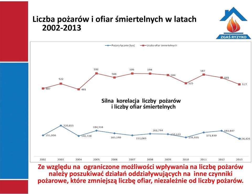 wpływania na liczbę pożarów należy poszukiwać działań oddziaływujących na