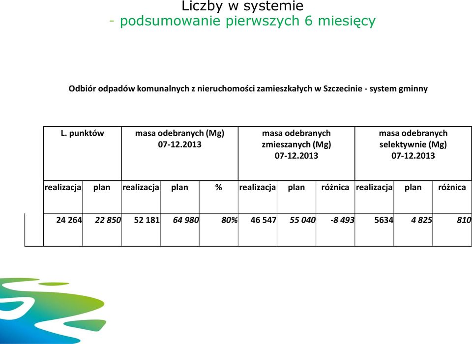 2013 masa odebranych zmieszanych (Mg) 07-12.2013 masa odebranych selektywnie (Mg) 07-12.