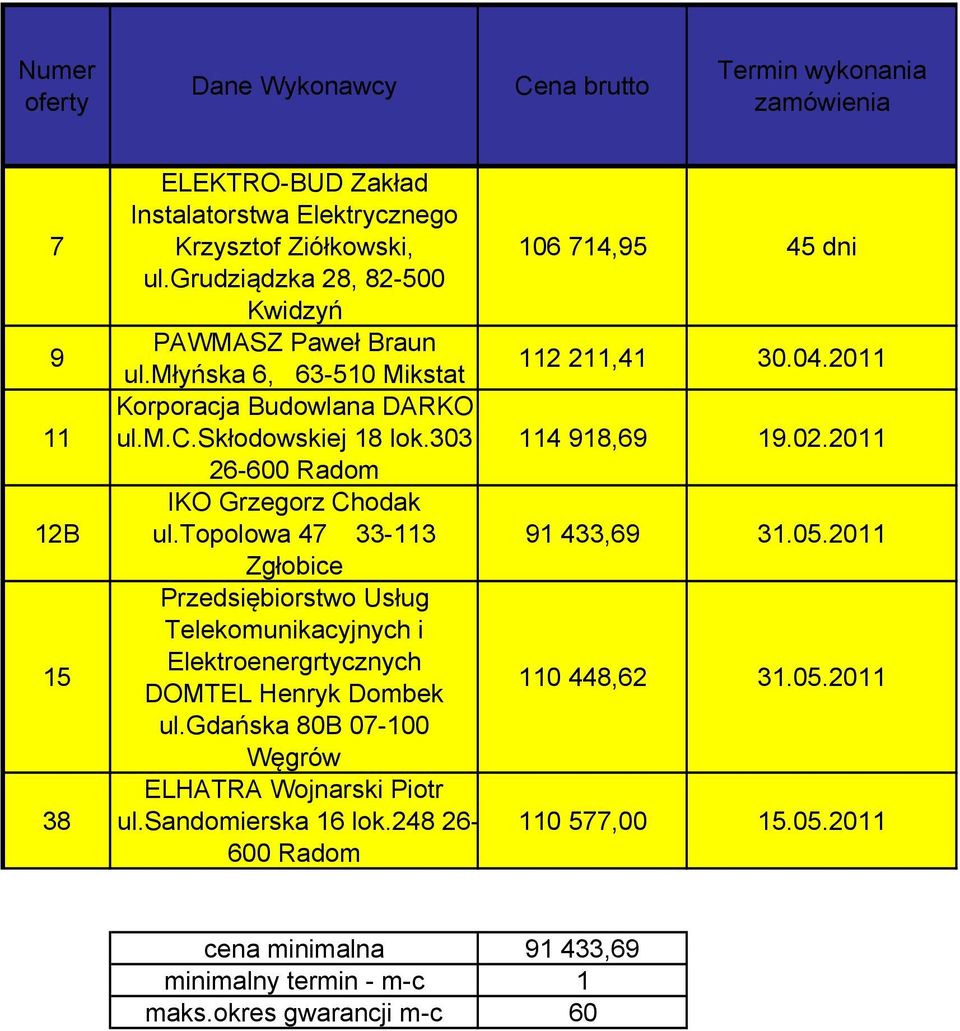 topolowa 47 33-113 Zgłobice Przedsiębiorstwo Usług Telekomunikacyjnych i Elektroenergrtycznych DOMTEL Henryk Dombek ul.gdańska 80B 07-100 Węgrów ELHATRA Wojnarski Piotr ul.