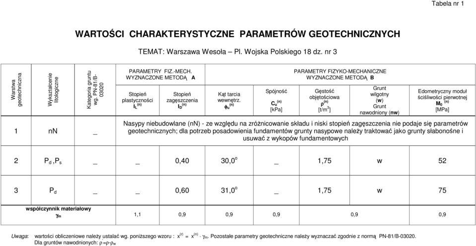 φ u (n) Spójność C u (n) [kpa] PARAMETRY FIZYKO-MECHANICZNE WYZNACZONE METODĄ B Gęstość objętościowa ρ (n) [t/m 3 ] Grunt wilgotny (w) Grunt nawodniony (nw) Edometryczny moduł ściśliwości pierwotnej