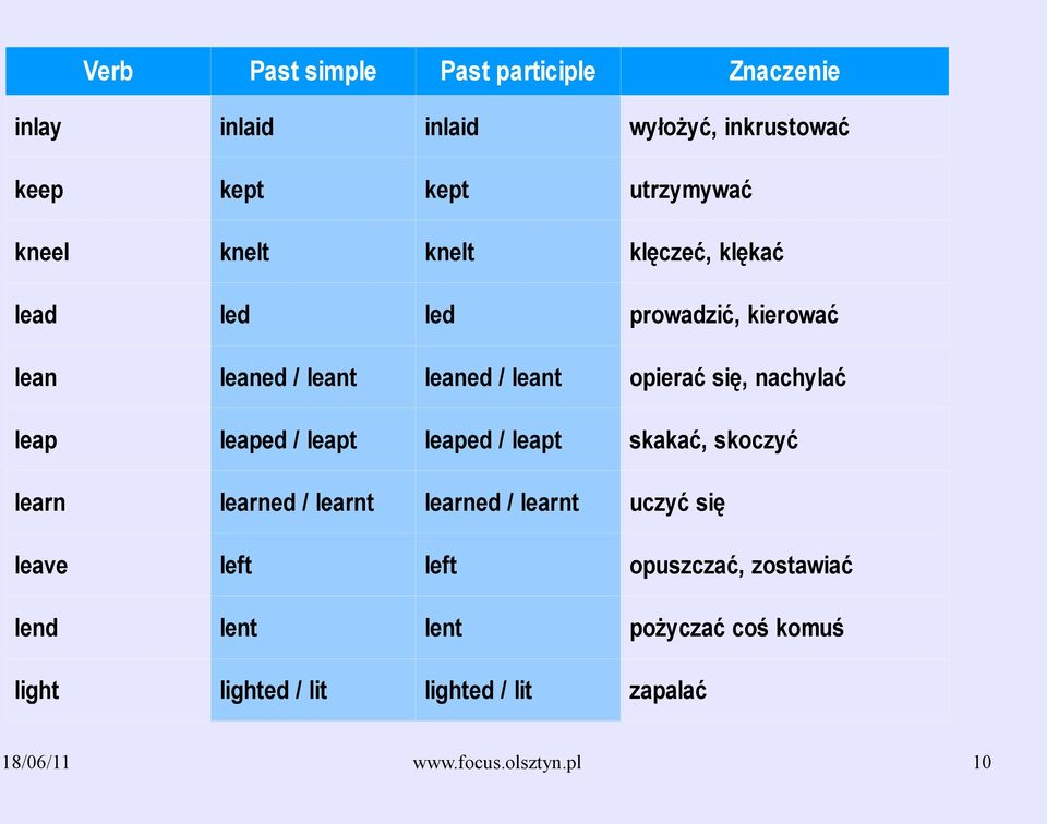 learnt learned / learnt leave left left opierać się, nachylać skakać, skoczyć uczyć się opuszczać, zostawiać
