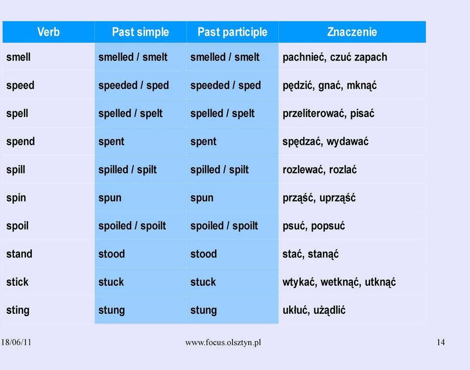 wydawać rozlewać, rozlać spin spun spun prząść, uprząść spoil spoiled / spoilt spoiled / spoilt psuć, popsuć stand stood