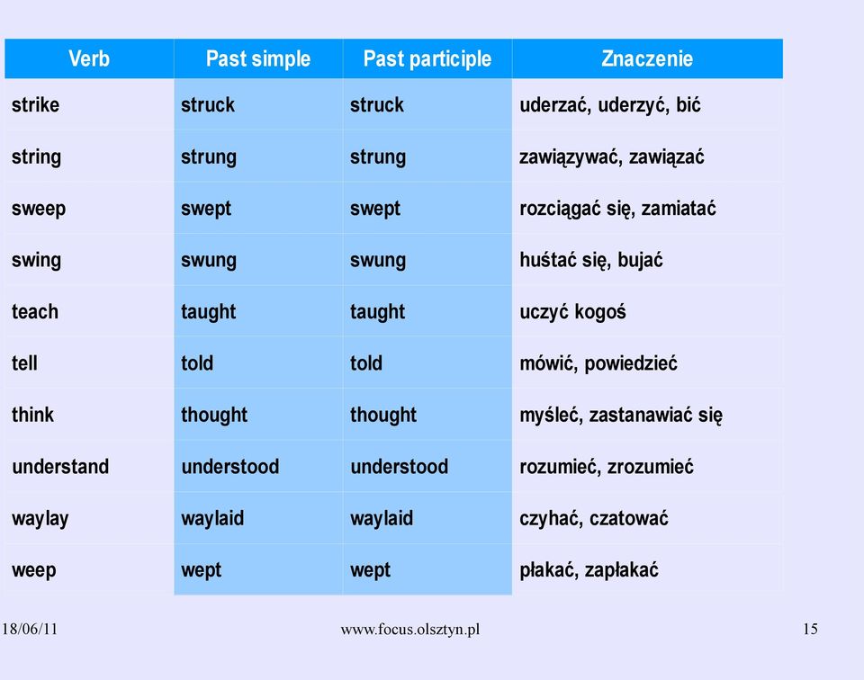 mówić, powiedzieć think thought thought understand understood understood waylay waylaid waylaid weep wept