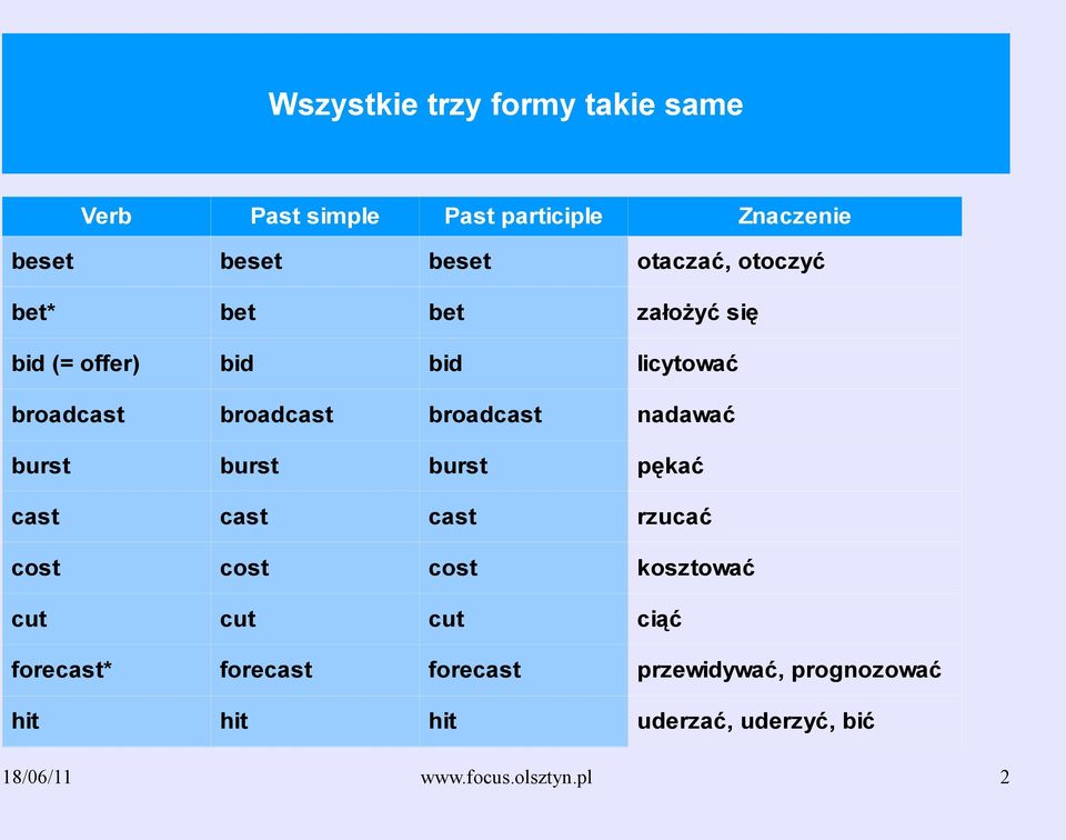 burst burst pękać cast cast cast cost cost cost cut cut cut forecast* forecast forecast rzucać