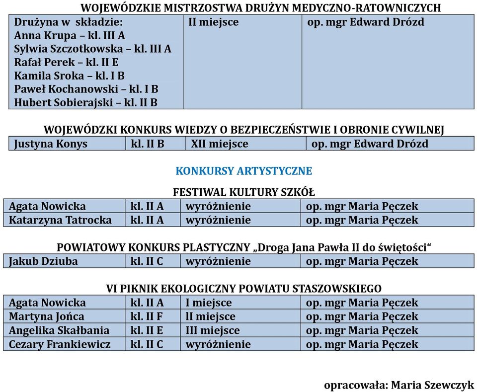 mgr Edward Drózd KONKURSY ARTYSTYCZNE FESTIWAL KULTURY SZKÓŁ Agata Nowicka kl. II A wyróżnienie op. mgr Maria Pęczek Katarzyna Tatrocka kl. II A wyróżnienie op. mgr Maria Pęczek POWIATOWY KONKURS PLASTYCZNY Droga Jana Pawła II do świętości Jakub Dziuba kl.