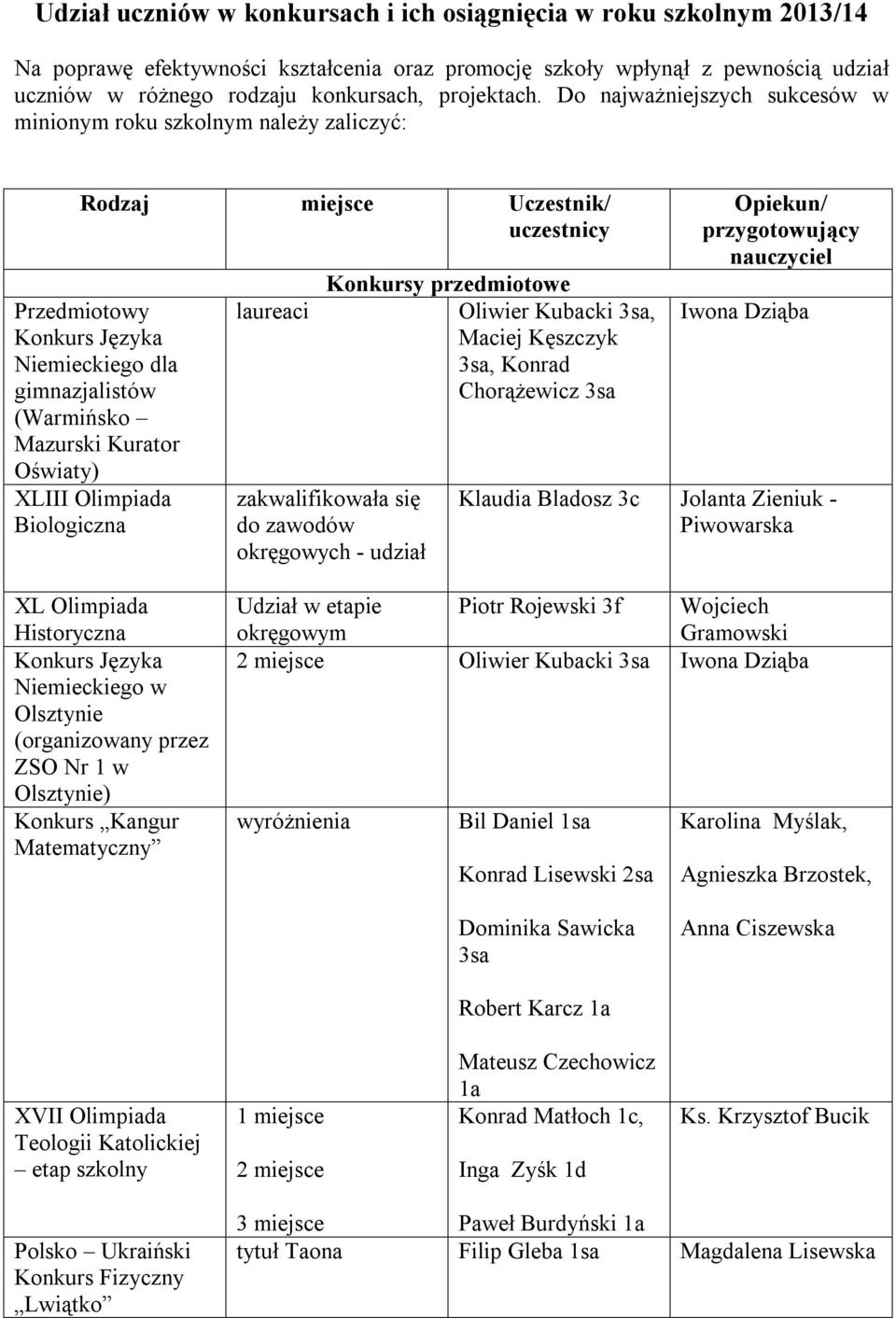 Do najważniejszych sukcesów w minionym roku szkolnym należy zaliczyć: Rodzaj miejsce Uczestnik/ uczestnicy Przedmiotowy Niemieckiego dla gimnazjalistów (Warmińsko Mazurski Kurator Oświaty) XLIII