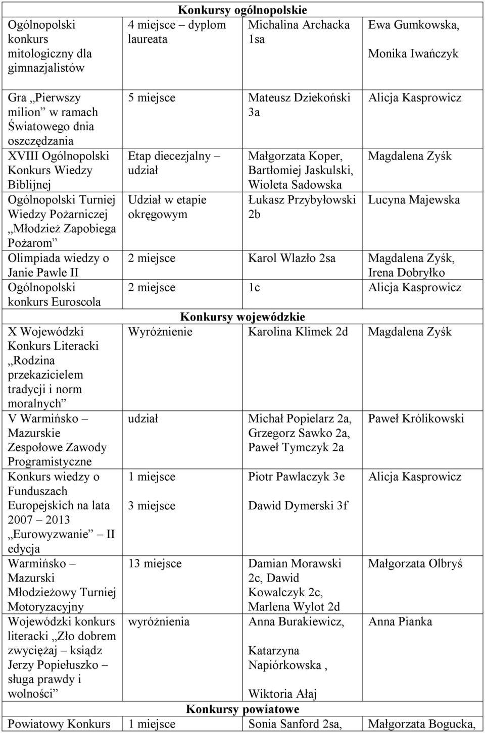 Wojewódzki Konkurs Literacki Rodzina przekazicielem tradycji i norm moralnych V Warmińsko Mazurskie Zespołowe Zawody Programistyczne Konkurs wiedzy o Funduszach Europejskich na lata 2007 2013