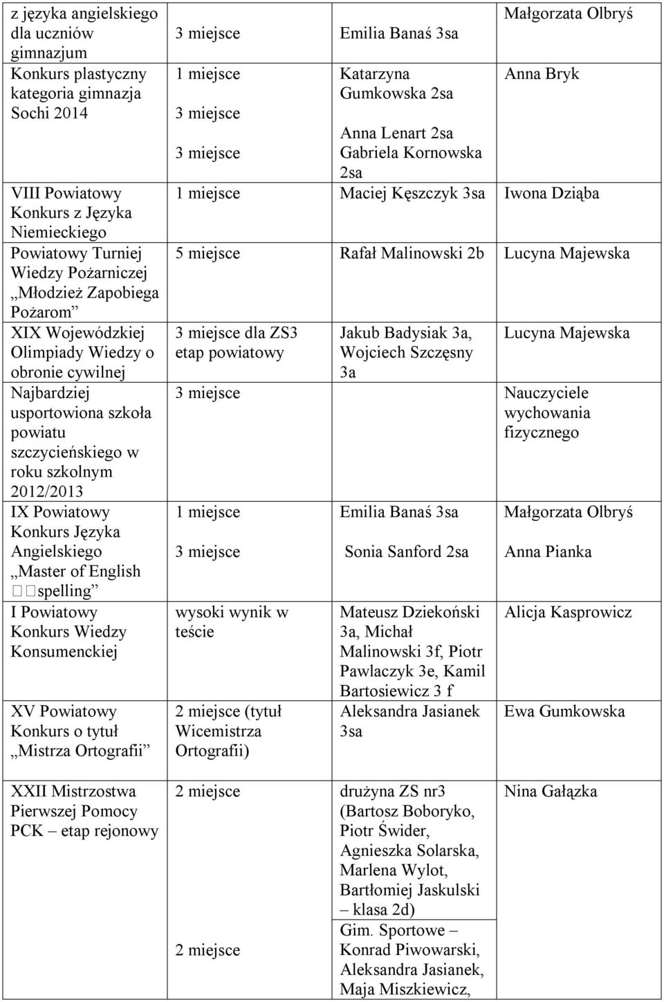 Powiatowy Konkurs Wiedzy Konsumenckiej XV Powiatowy Konkurs o tytuł Mistrza Ortografii Emilia Banaś Gumkowska 2sa Anna Bryk Anna Lenart 2sa Gabriela Kornowska 2sa Maciej Kęszczyk Iwona Dziąba 5