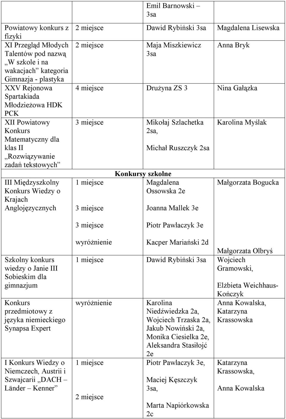 Drużyna ZS 3 Nina Gałązka Mikołaj Szlachetka 2sa, Michał Ruszczyk 2sa Konkursy szkolne Magdalena Ossowska 2e Joanna Mallek 3e Karolina Myślak Małgorzata Bogucka Piotr Pawlaczyk 3e Szkolny konkurs