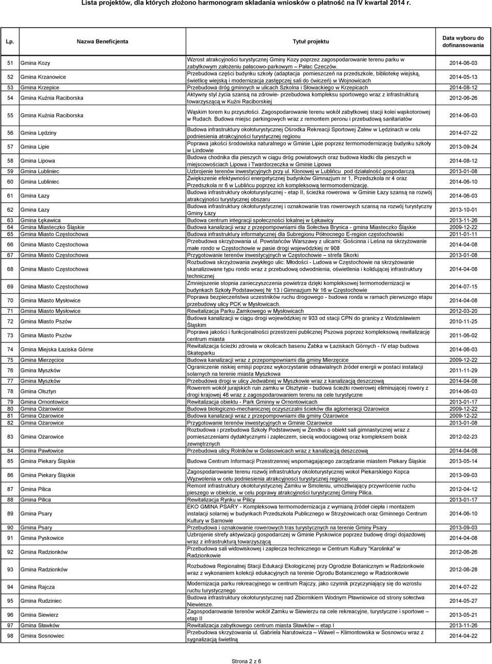 53 Gmina Krzepice Przebudowa dróg gminnych w ulicach Szkolna i Słowackiego w Krzepicach 2014-08-12 54 Gmina Kuźnia Raciborska Aktywny styl życia szansą na zdrowie- przebudowa kompleksu sportowego