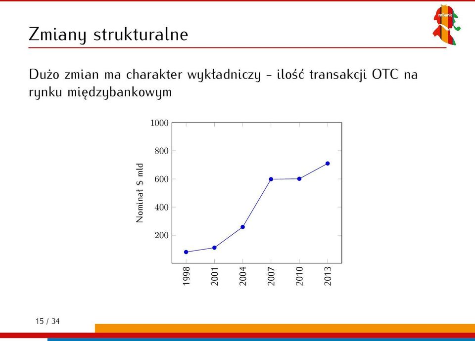 międzybankowym 1000 800 600 400 200 1998
