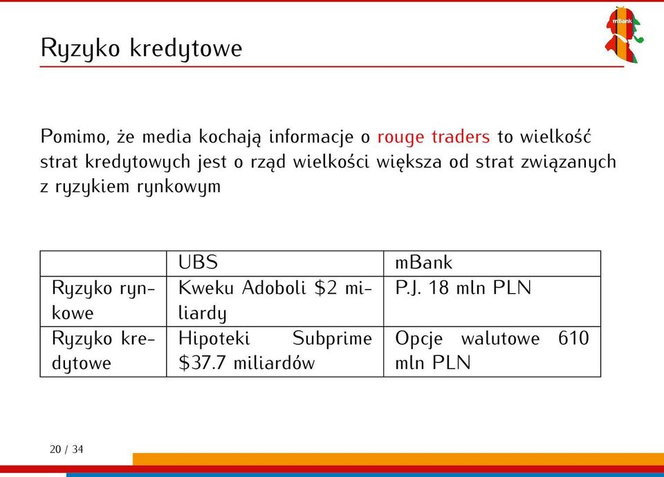rynkowym Ryzyko rynkowe Ryzyko kredytowe UBS Kweku Adoboli $2 miliardy Hipoteki