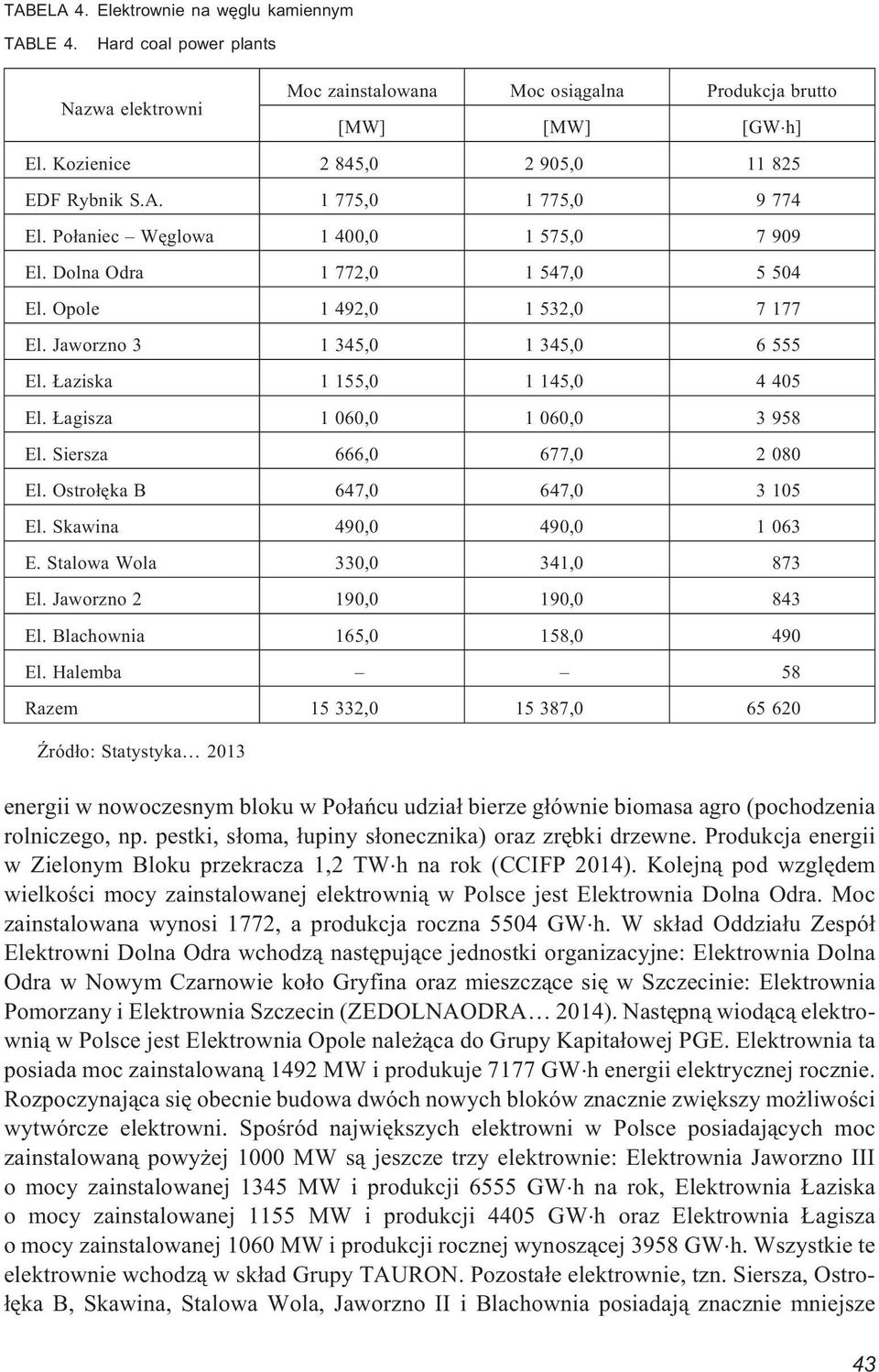 Jaworzno 3 1 345,0 1 345,0 6 555 El. aziska 1 155,0 1 145,0 4 405 El. agisza 1 060,0 1 060,0 3 958 El. Siersza 666,0 677,0 2 080 El. Ostro³êka B 647,0 647,0 3 105 El. Skawina 490,0 490,0 1 063 E.