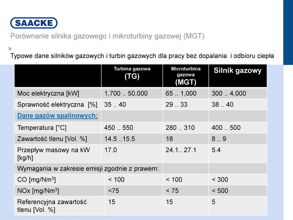 . 40 Dane gazów spalinowych: Temperatura [ C] 450.. 550 280.. 310 400.. 500 Zawartość tlenu [Vol. %] 14.5..15.5 18 8.