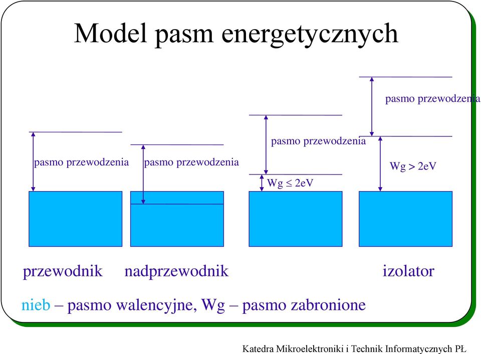 przewodzenia Wg 2eV Wg > 2eV przewodnik