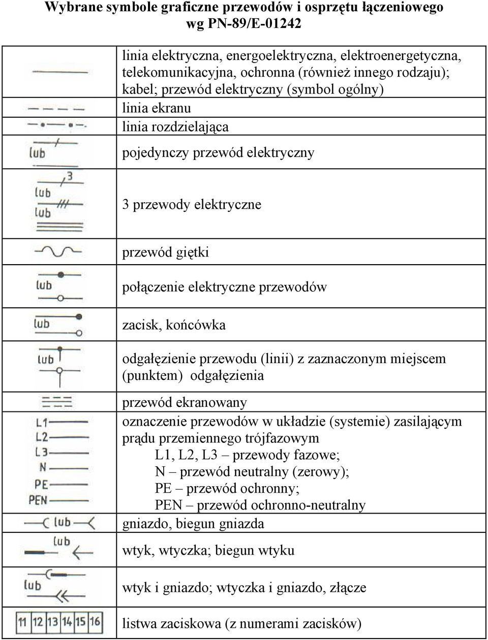 odgałęzienie przewodu (linii) z zaznaczonym miejscem (punktem) odgałęzienia przewód ekranowany oznaczenie przewodów w układzie (systemie) zasilającym prądu przemiennego trójfazowym L1, L2, L3