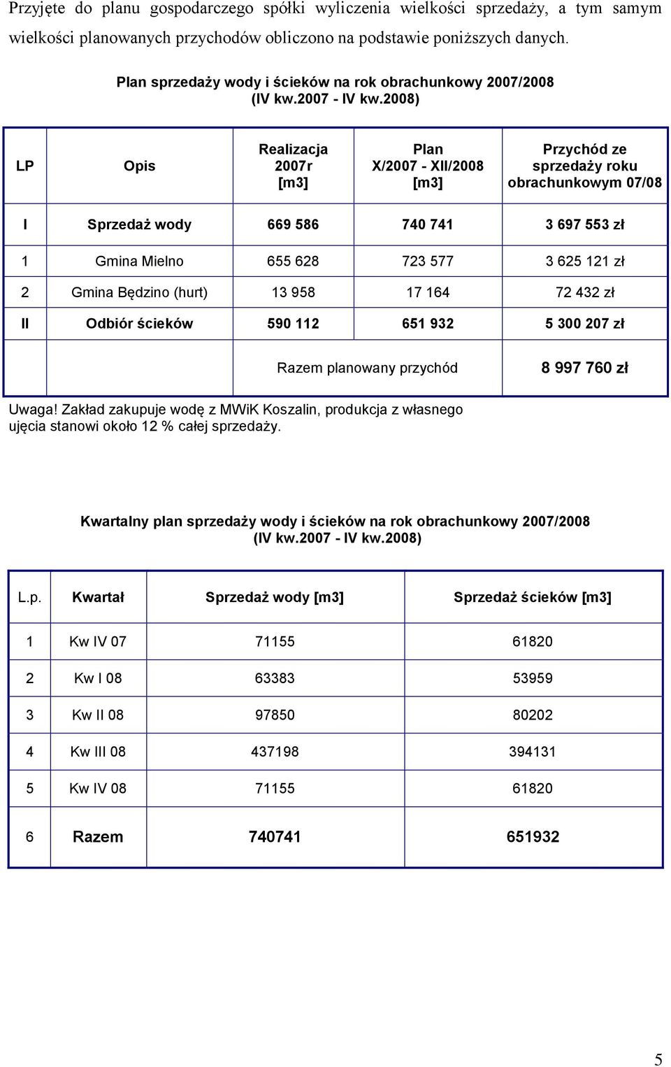 2008) LP Opis Realizacja 2007r [m3] Plan X/2007 - XII/2008 [m3] Przychód ze sprzedaży roku obrachunkowym 07/08 I Sprzedaż wody 669 586 740 741 3 697 553 zł 1 Gmina Mielno 655 628 723 577 3 625 121 zł