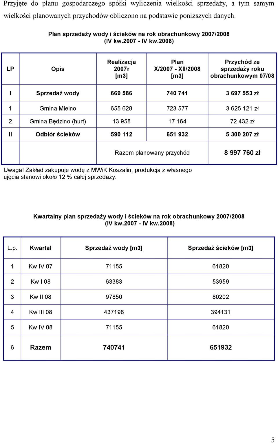 2008) LP Opis Realizacja 2007r [m3] Plan X/2007 - XII/2008 [m3] Przychód ze sprzedaży roku obrachunkowym 07/08 I Sprzedaż wody 669 586 740 741 3 697 553 zł 1 Gmina Mielno 655 628 723 577 3 625 121 zł