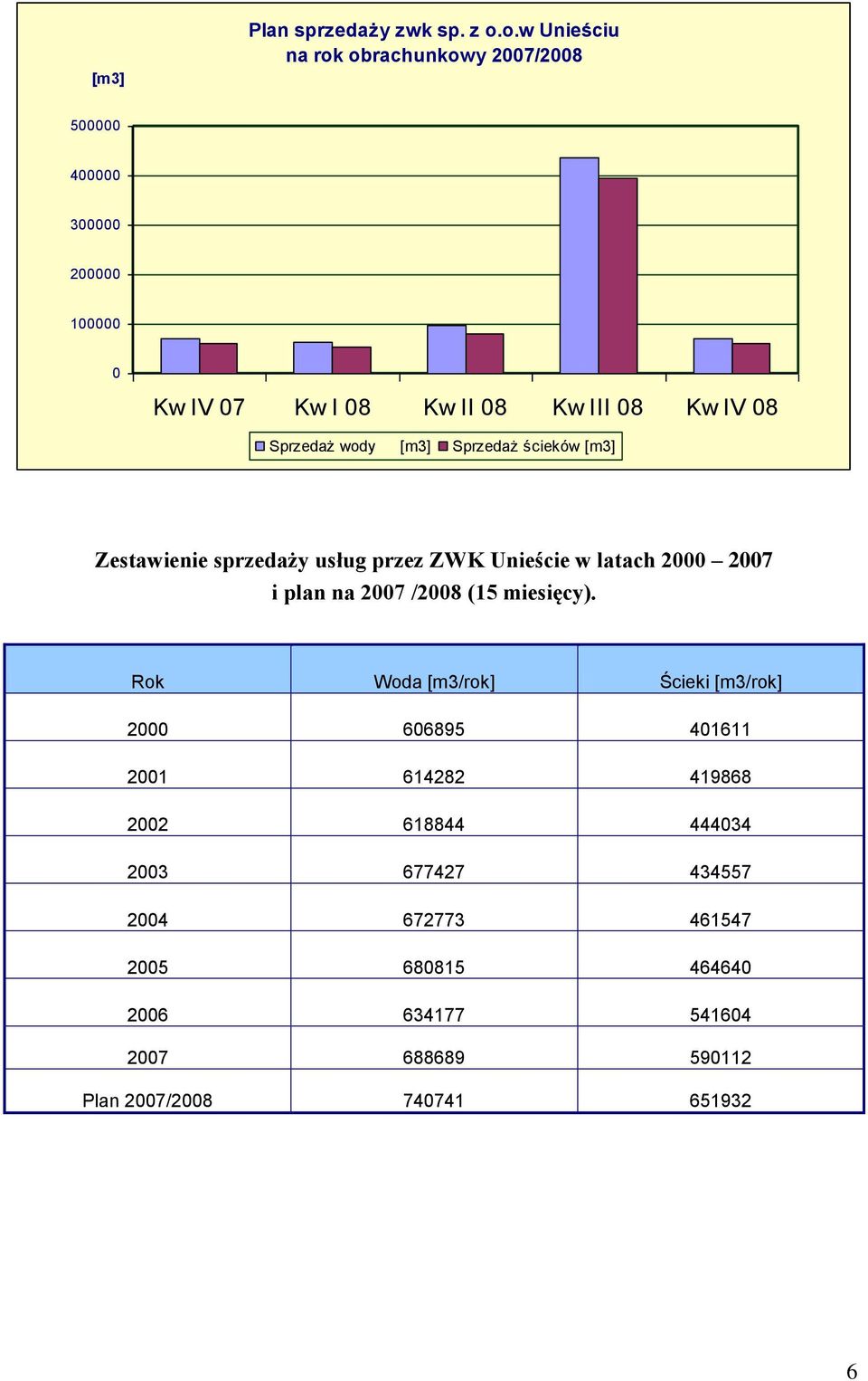 Sprzedaż wody [m3] Sprzedaż ścieków [m3] Zestawienie sprzedaży usług przez ZWK Unieście w latach 2000 2007 i plan na 2007 /2008