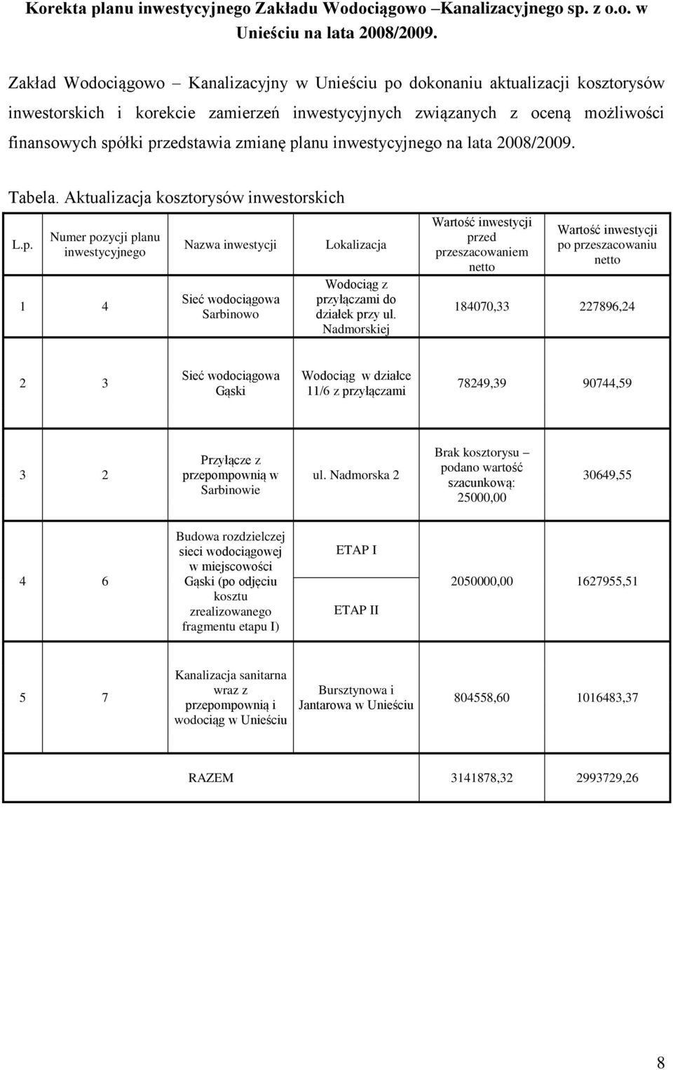 planu inwestycyjnego na lata 2008/2009. Tabela. Aktualizacja kosztorysów inwestorskich L.p. Numer pozycji planu inwestycyjnego 1 4 Nazwa inwestycji Sieć wodociągowa Sarbinowo Lokalizacja Wodociąg z przyłączami do działek przy ul.