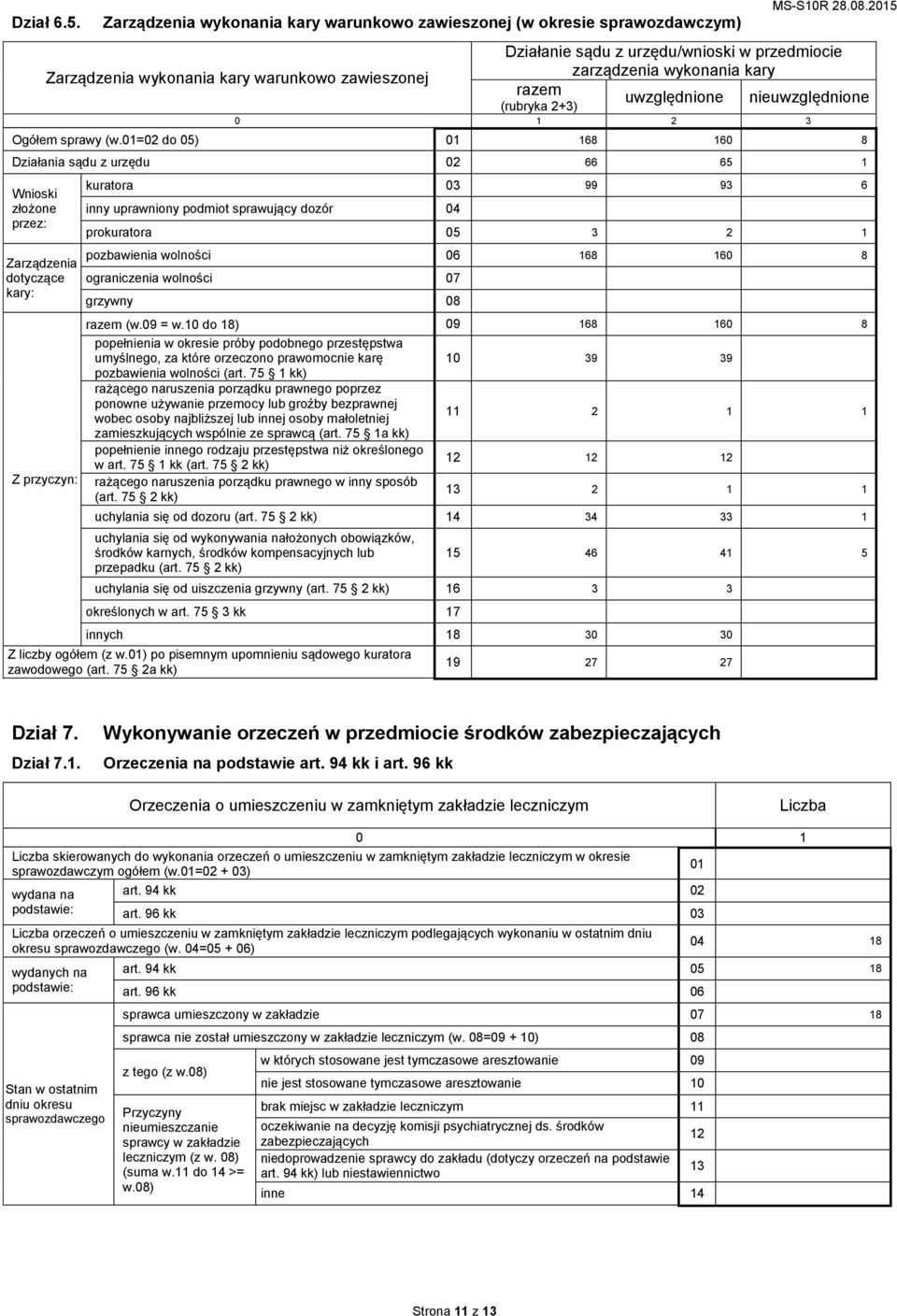 01=02 do 05) 01 168 160 8 Diałania sądu urędu 02 66 65 1 Wnioski łożone pre: Zarądenia dotycące kary: Z prycyn: kuratora 03 99 93 6 inny uprawniony podmiot sprawujący doór 04 prokuratora 05 3 2 1
