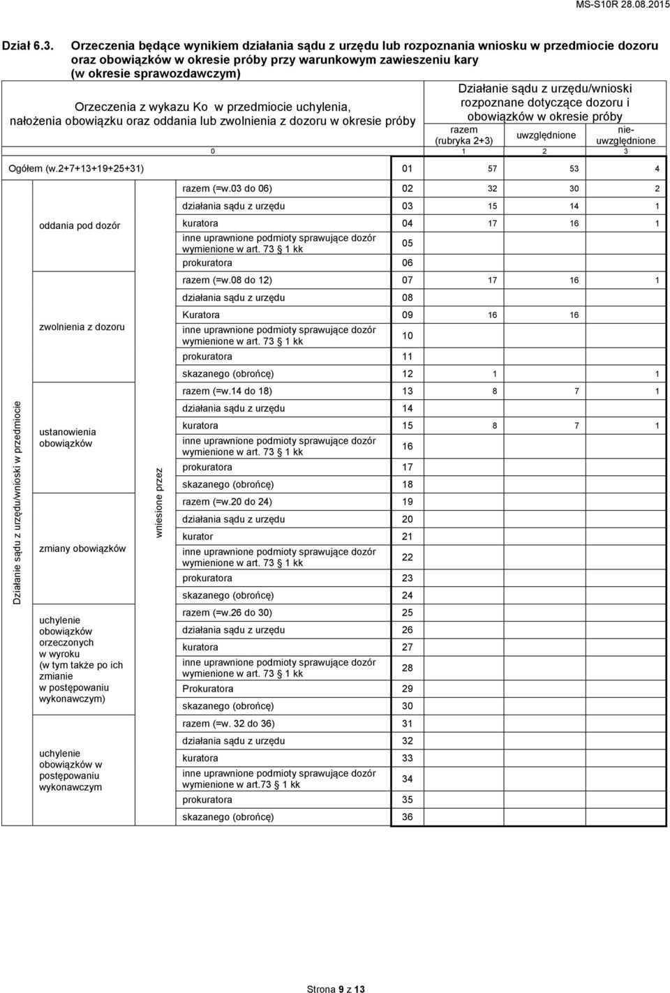 predmiocie uchylenia, nałożenia obowiąku ora oddania lub wolnienia dooru w okresie próby Diałanie sądu urędu/wnioski roponane dotycące dooru i obowiąków w okresie próby raem (rubryka 2+3) uwględnione