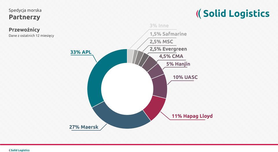 33% APL 2,5% MSC 2,5% Evergreen 4,5%