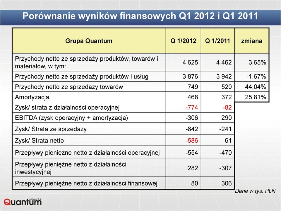 działalności operacyjnej -774-82 EBITDA (zysk operacyjny + amortyzacja) -306 290 Zysk/ Strata ze sprzedaży -842-241 Zysk/ Strata netto -586 61 Przepływy pieniężne netto