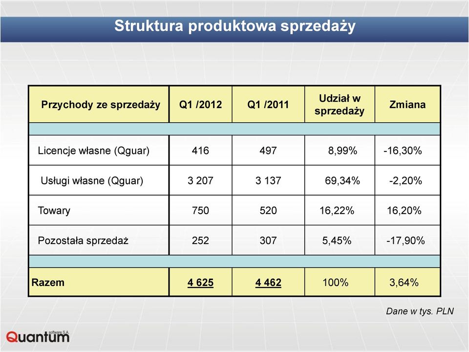 Usługi własne (Qguar) 3 207 3 137 69,34% -2,20% Towary 750 520 16,22% 16,20%