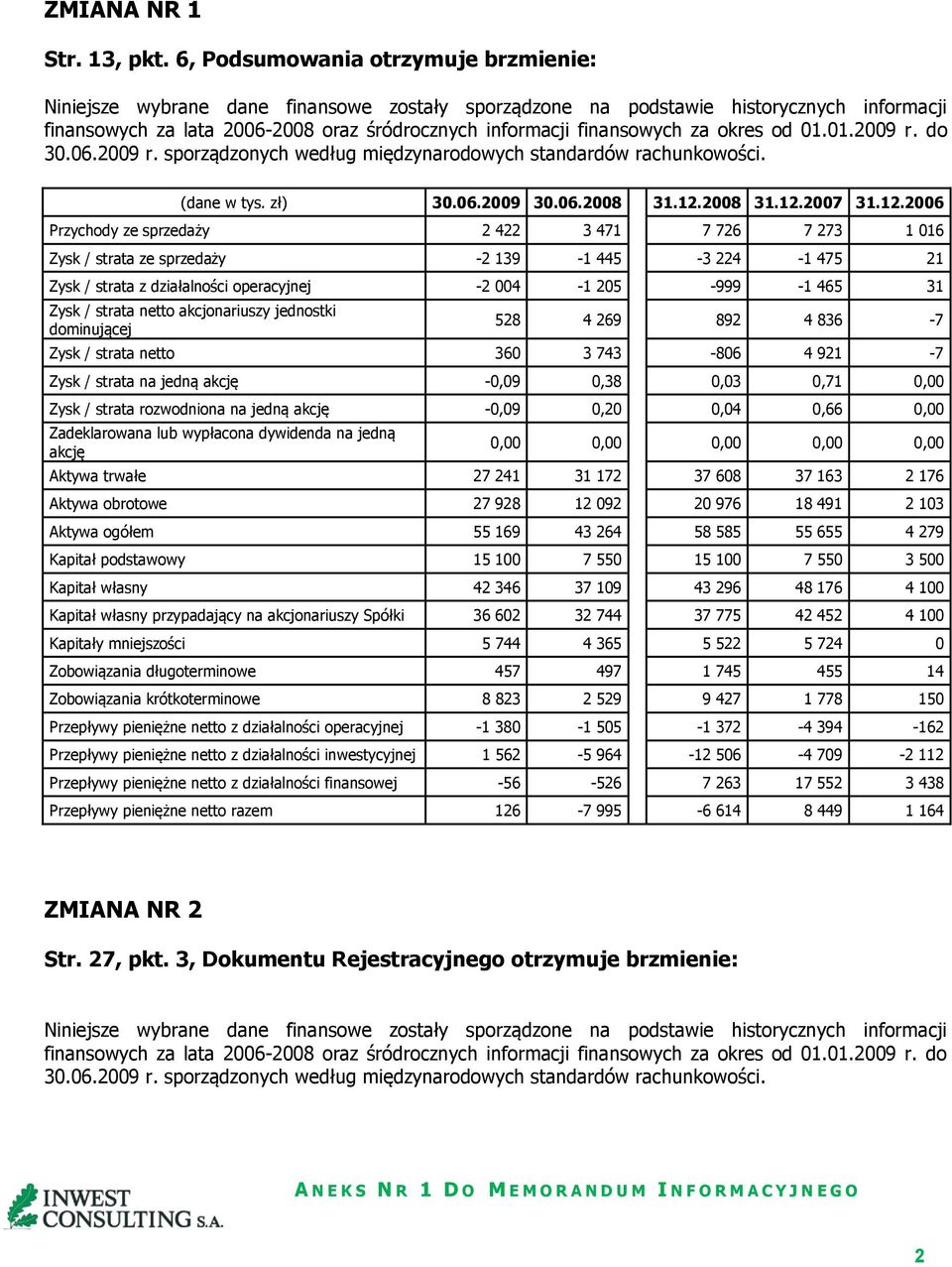 za okres od 01.01.2009 r. do 30.06.2009 r. sporządzonych według międzynarodowych standardów rachunkowości. (dane w tys. zł) 30.06.2009 30.06.2008 31.12.