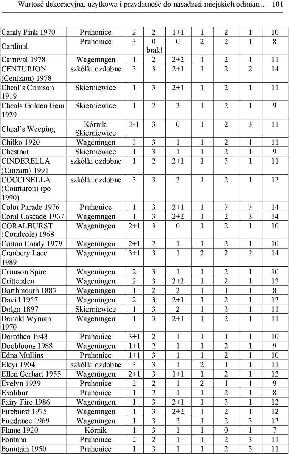 1929 Cheal s Weeping Kórnik, 3-1 3 0 1 2 3 11 Skierniewice Chilko 1920 Wageningen 3 3 1 1 2 1 11 Chestnut Skierniewice 1 3 1 1 2 1 9 CINDERELLA szkółki ozdobne 1 2 2+1 1 3 1 11 (Cinzam) 1991