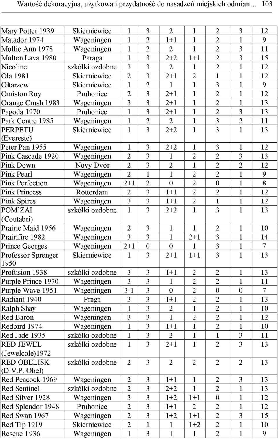 Orange Crush 1983 Wageningen 3 3 2+1 1 2 1 13 Pagoda 1970 Pruhonice 1 3 2+1 1 2 3 13 Park Centre 1985 Wageningen 1 2 2 1 3 2 11 PERPETU Skierniewice 1 3 2+2 1 3 1 13 (Evereste) Peter Pan 1955
