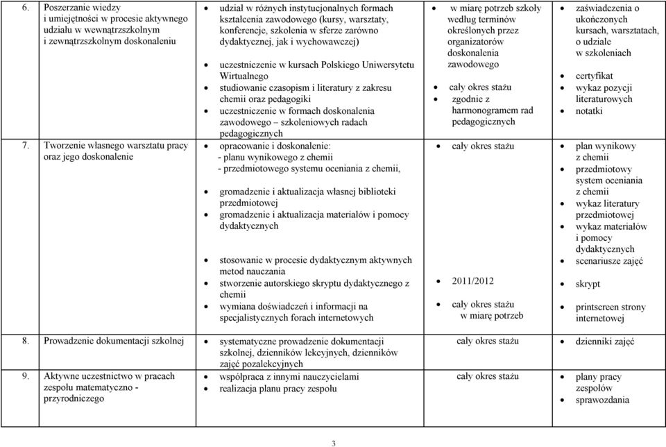 jak i wychowawczej) uczestniczenie w kursach Polskiego Uniwersytetu Wirtualnego studiowanie czasopism i literatury z zakresu chemii oraz pedagogiki uczestniczenie w formach doskonalenia zawodowego