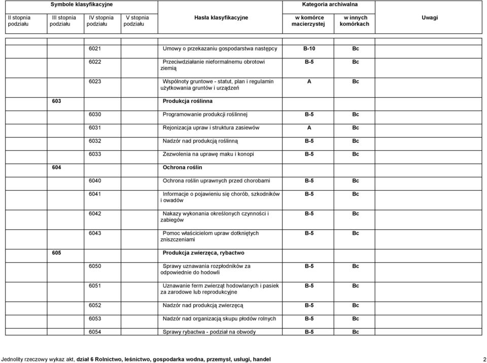 6040 Ochrona roślin uprawnych przed chorobami 6041 Informacje o pojawieniu się chorób, szkodników i owadów 6042 Nakazy wykonania określonych czynności i zabiegów 6043 Pomoc właścicielom upraw