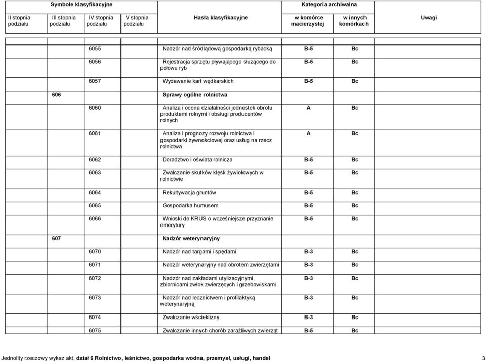 oświata rolnicza 6063 Zwalczanie skutków klęsk żywiołowych w rolnictwie 6064 Rekultywacja gruntów 6065 Gospodarka humusem 6066 Wnioski do KRUS o wcześniejsze przyznanie emerytury 607 Nadzór