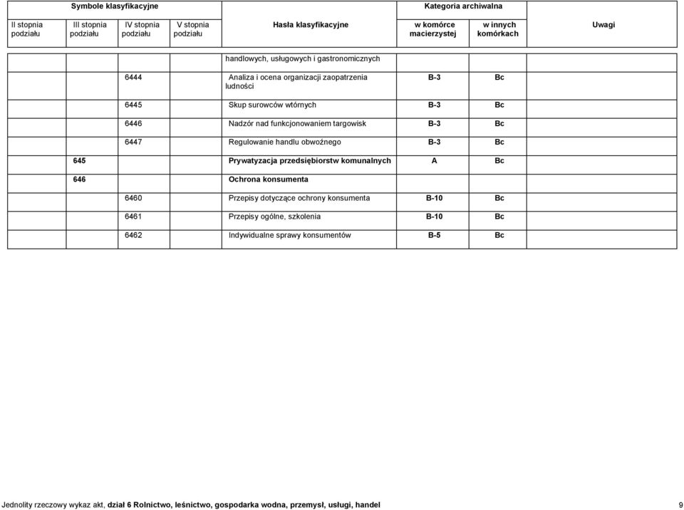 przedsiębiorstw komunalnych 646 Ochrona konsumenta 6460 Przepisy dotyczące ochrony konsumenta B-10 6461 Przepisy ogólne,