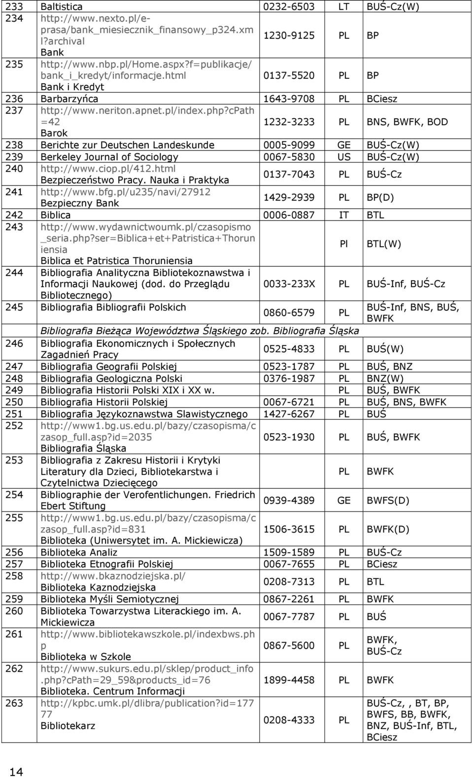 cpath =42 1232-3233 PL BNS, BWFK, BOD Barok 238 Berichte zur Deutschen Landeskunde 0005-9099 GE BUŚ-Cz(W) 239 Berkeley Journal of Sociology 0067-5830 US BUŚ-Cz(W) 240 http://www.ciop.pl/412.