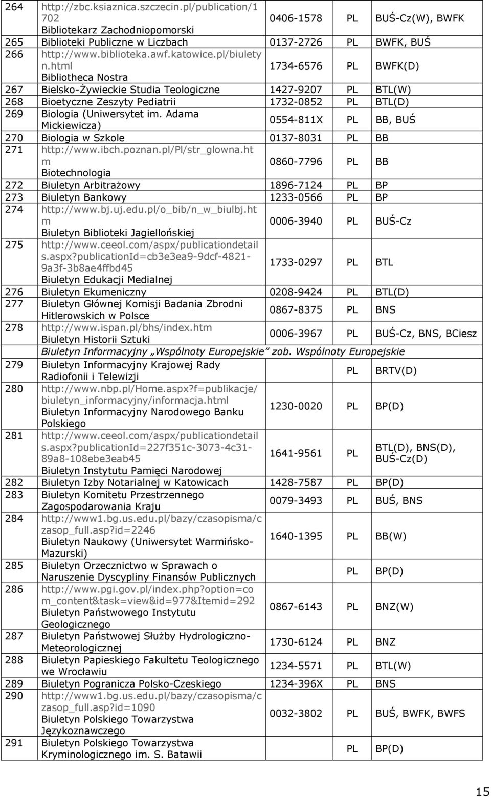 html 1734-6576 PL BWFK(D) Bibliotheca Nostra 267 Bielsko-Żywieckie Studia Teologiczne 1427-9207 PL BTL(W) 268 Bioetyczne Zeszyty Pediatrii 1732-0852 PL BTL(D) 269 Biologia (Uniwersytet im.