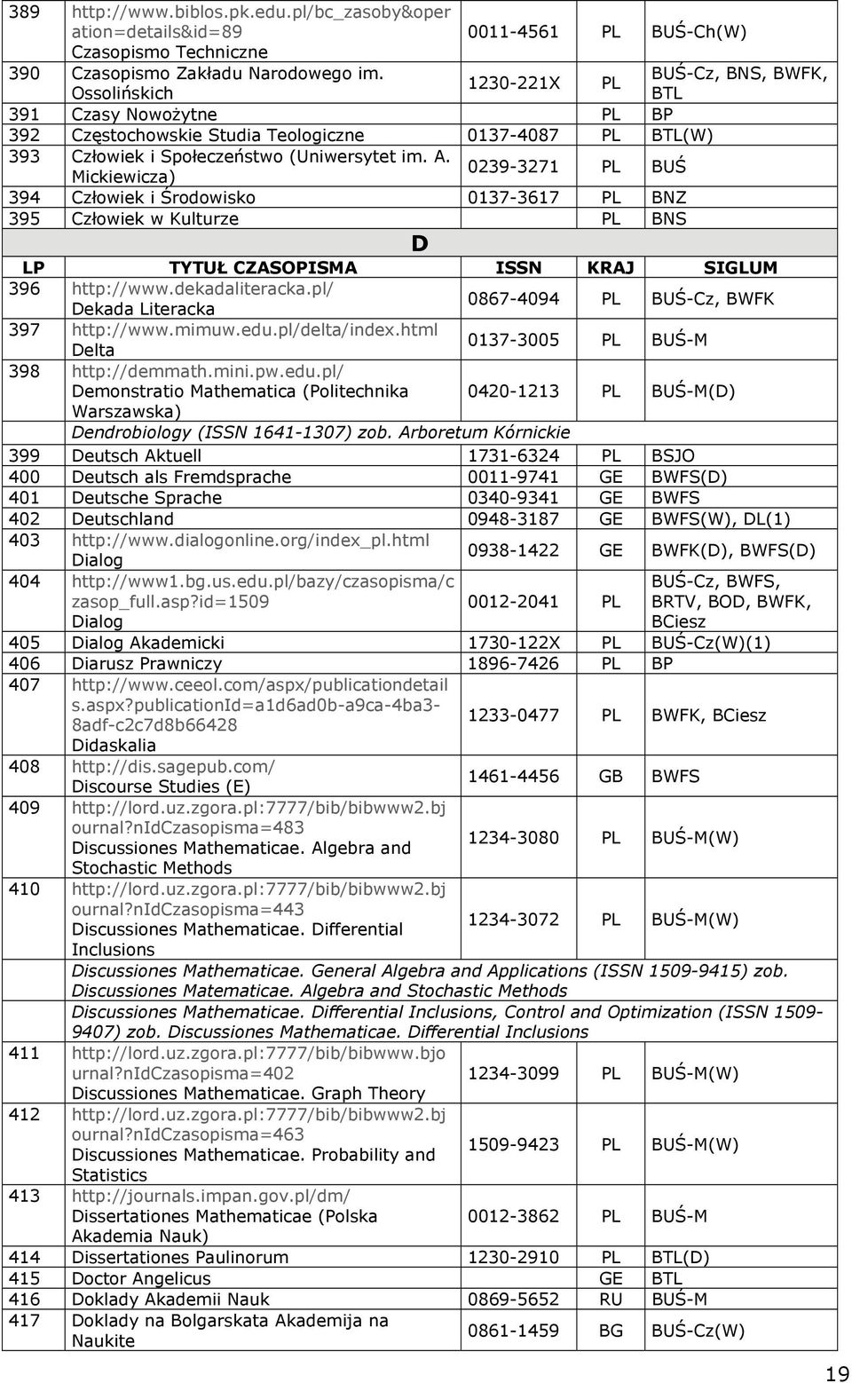 im. A. Mickiewicza) 0239-3271 PL BUŚ 394 Człowiek i Środowisko 0137-3617 PL BNZ 395 Człowiek w Kulturze PL BNS D LP TYTUŁ CZASOPISMA ISSN KRAJ SIGLUM 396 http://www.dekadaliteracka.