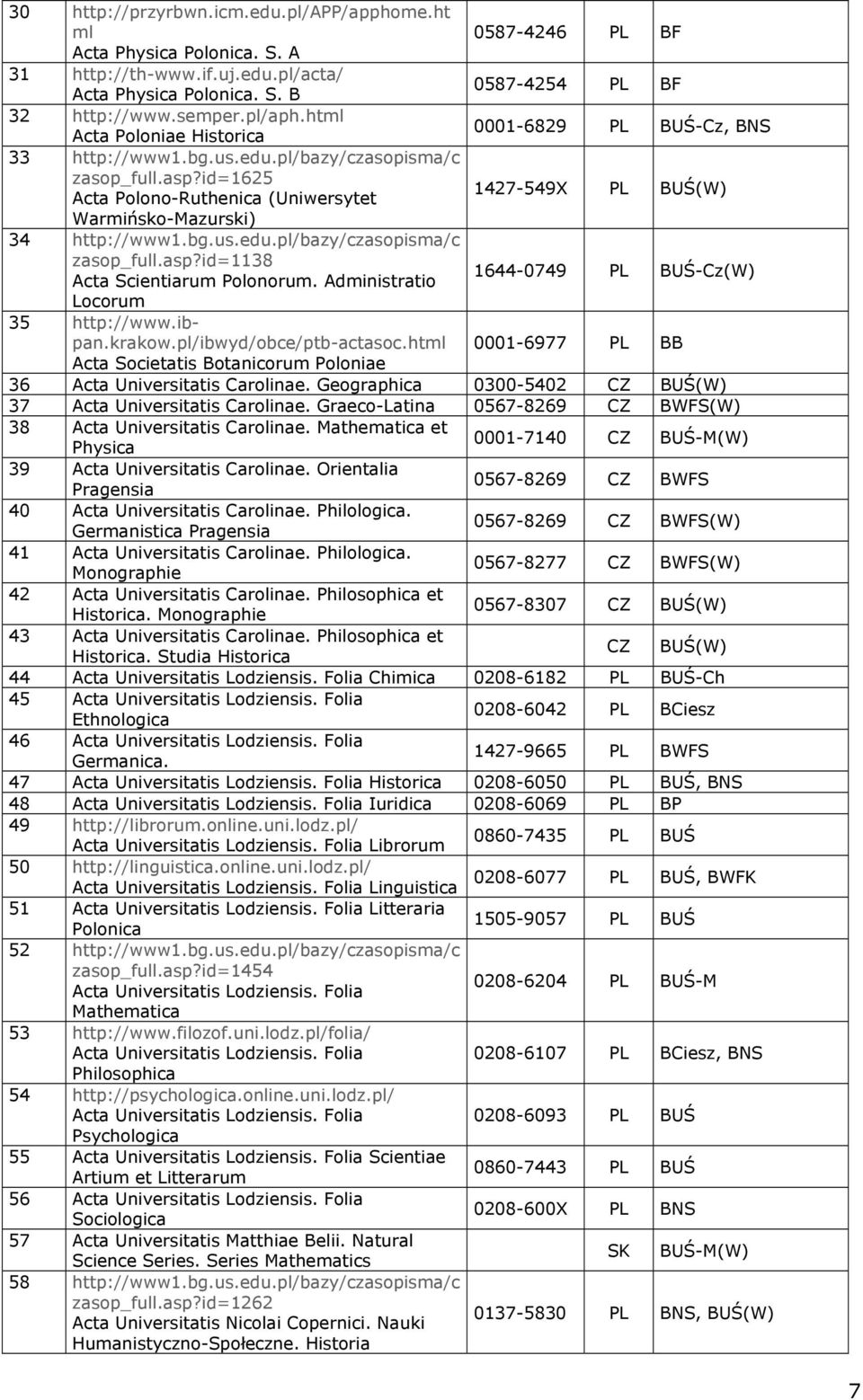 id=1625 Acta Polono-Ruthenica (Uniwersytet 1427-549X PL BUŚ(W) Warmińsko-Mazurski) 34 http://www1.bg.us.edu.pl/bazy/czasopisma/c zasop_full.asp?id=1138 Acta Scientiarum Polonorum.
