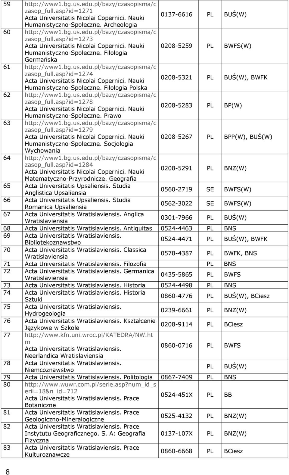 Nauki 0208-5321 PL BUŚ(W), BWFK Humanistyczno-Społeczne. Filologia Polska 62 http://www1.bg.us.edu.pl/bazy/czasopisma/c zasop_full.asp?id=1278 Acta Universitatis Nicolai Copernici.