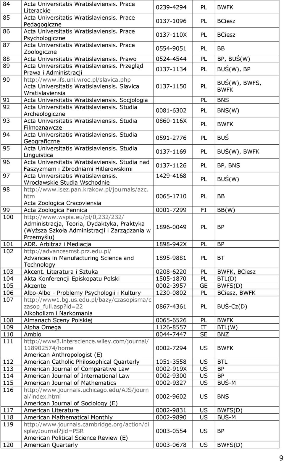 Prawo 0524-4544 PL BP, BUŚ(W) 89 Acta Universitatis Wratislaviensis. Przegląd Prawa i Administracji 0137-1134 PL BUŚ(W), BP 90 http://www.ifs.uni.wroc.pl/slavica.